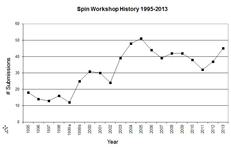 Spin Symposia History
